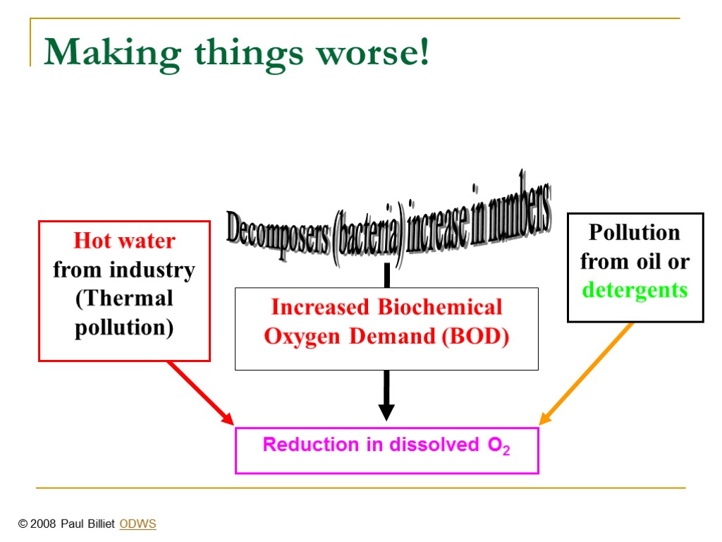 Increased Biochemical Oxygen Demand (BOD) Hot water from industry (Thermal pollution) Pollution from oil